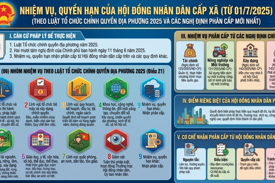 Nhiệm vụ, quyền hạn của hội đồng nhân dân cấp xã