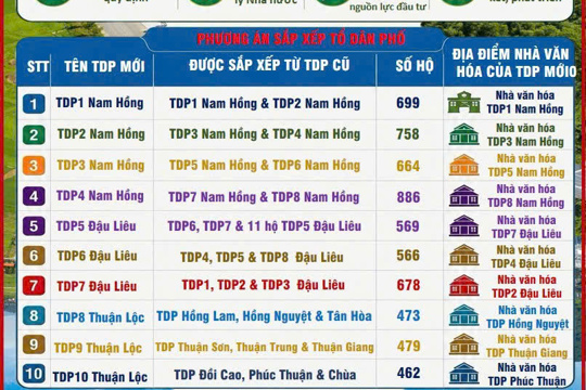 Phường Nam Hồng Lĩnh triển khai lấy ý kiến nhân dân về đề án sắp xếp, tổ chức lại tổ dân phố