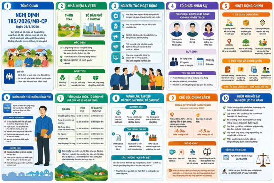 Quy định về tổ chức, hoạt động của thôn, tổ dân phố