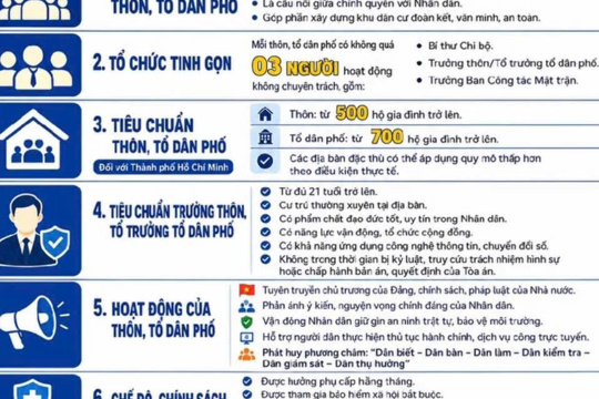 Những điểm mới nổi bật Nghị định 185/2026/NĐ-CP về tổ chức, hoạt động của thôn, tổ dân phố và chế độ, chính sách đối với người hoạt động không chuyên trách ở thôn, tổ dân phố có hiệu lực từ ngày 26/5/2026 